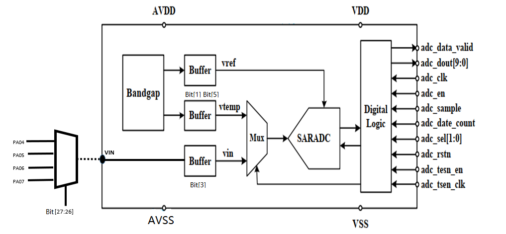 ADC module block diagram showing bandgap, temperature sensor, and SARADC signal paths