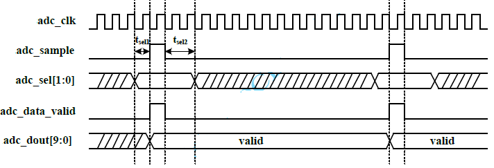 ADC start timing diagram showing adc_sample, clock, adc_data_valid, and adc_dout signals