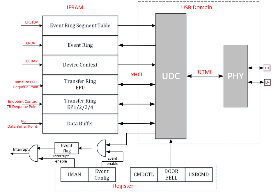 USB device controller architecture diagram showing DMA rings, endpoints, and data buffers