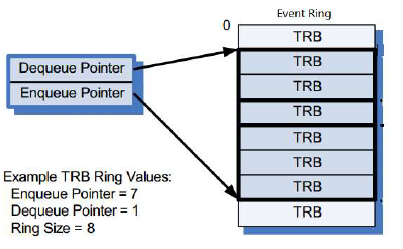 Diagram showing Event Ring structure with Enqueue and Dequeue pointers and segment table