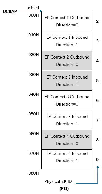 Device Contexts memory layout showing EP Context ordering for Outbound and Inbound EPs