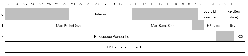 Endpoint Context register layout showing Interval, MPS, MBS, EP Type, DQPTR, and DCS fields