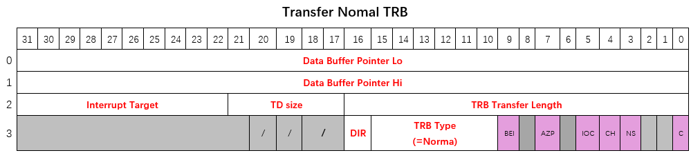 Normal TRB register layout