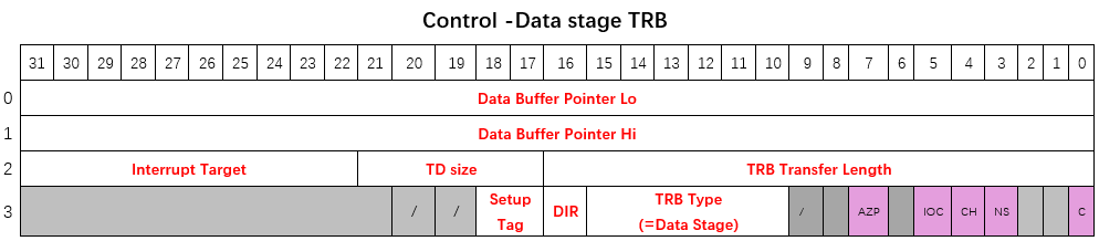 Control Data Stage TRB register layout