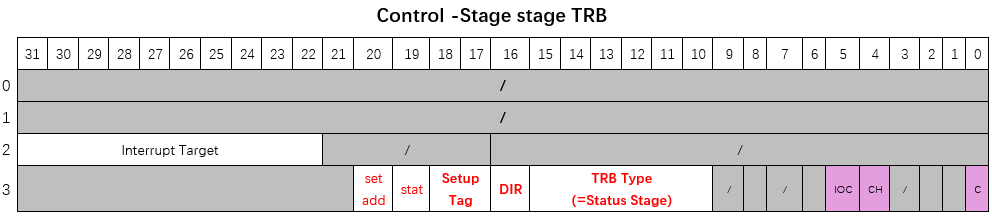 Control Status Stage TRB register layout