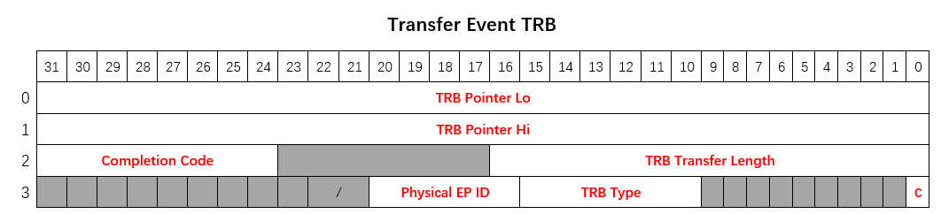 Transfer Event TRB register layout