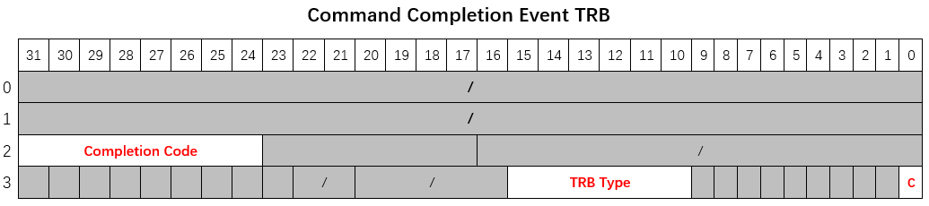 Command Completion Event TRB register layout