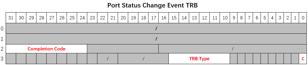 Port Status Change Event TRB register layout