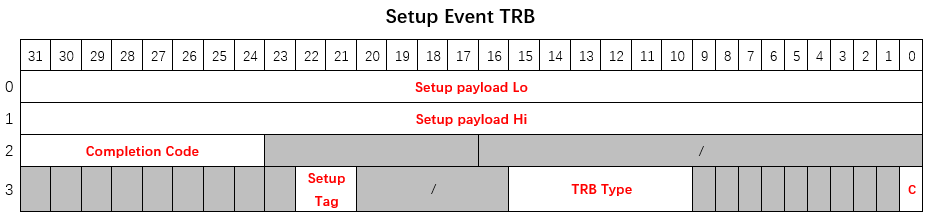 Setup Event TRB register layout
