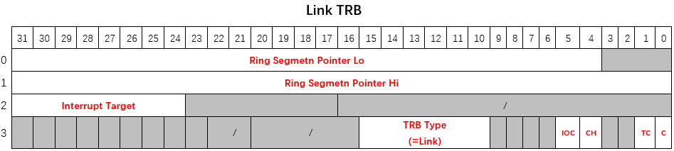 Link TRB register layout
