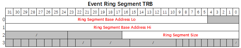 Event Ring Segment TRB register layout