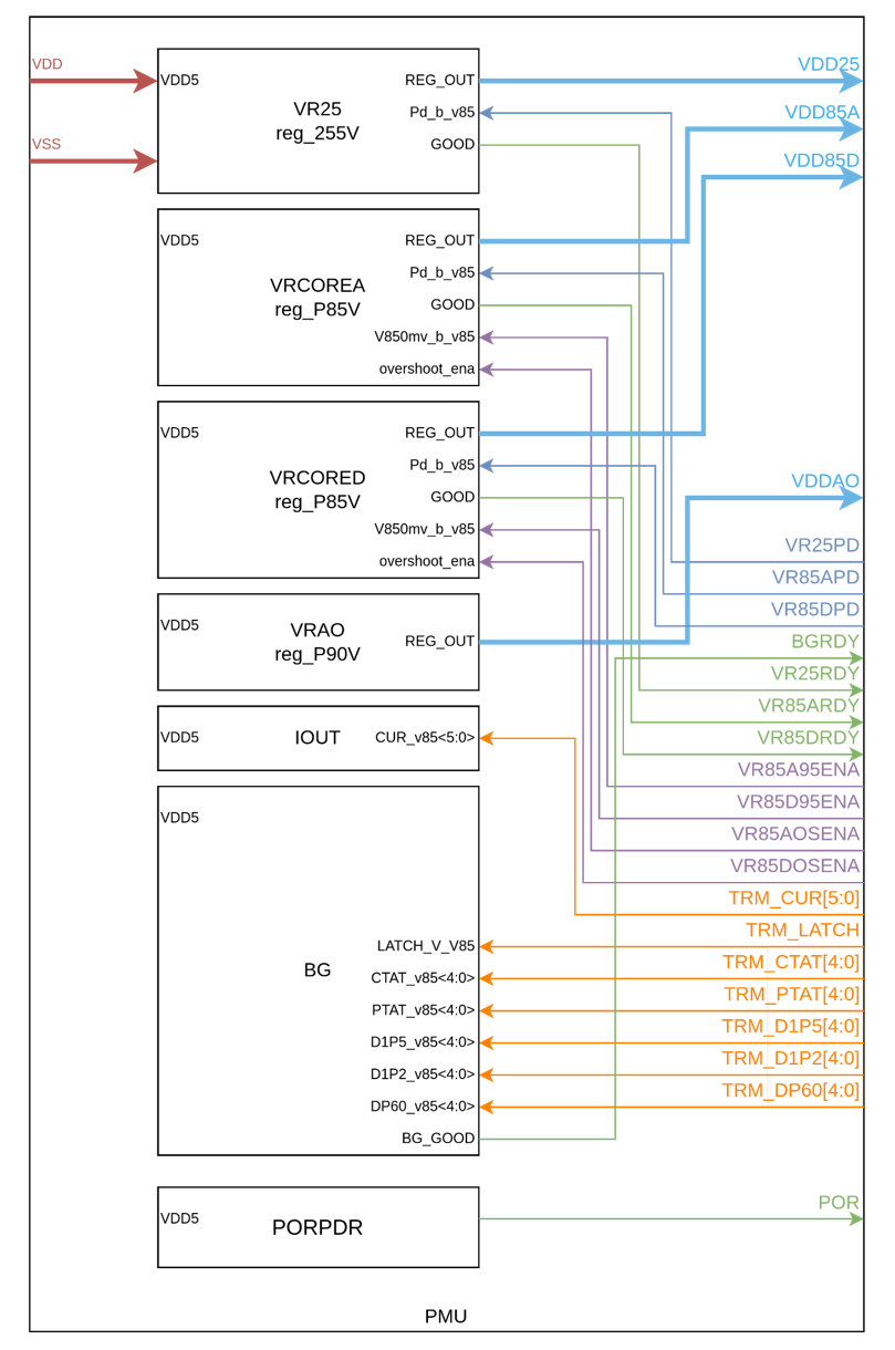 PMU block diagram showing regulators, bandgap, POR/PDR, and current source