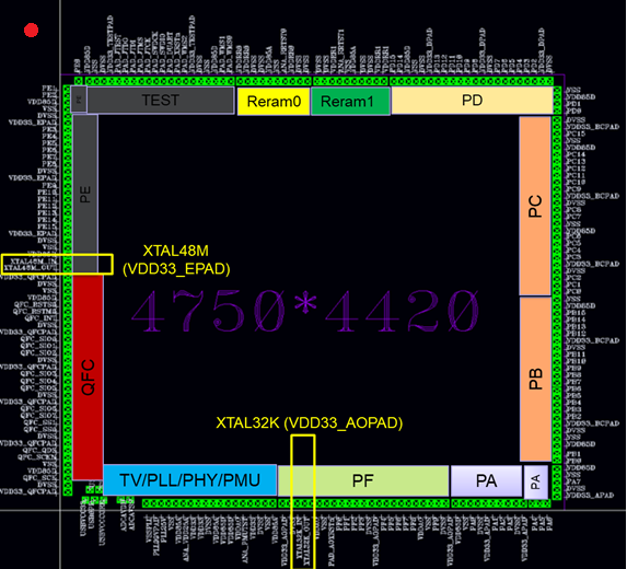 Chip floorplan showing the location of each I/O power domain group