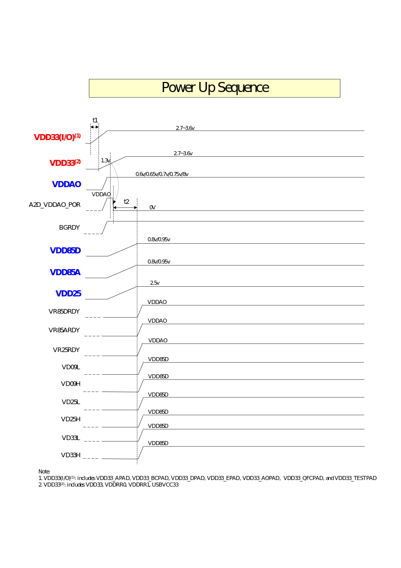 Power timing sequence diagram showing recommended power-on ordering for VDD33(I/O) and VDD33