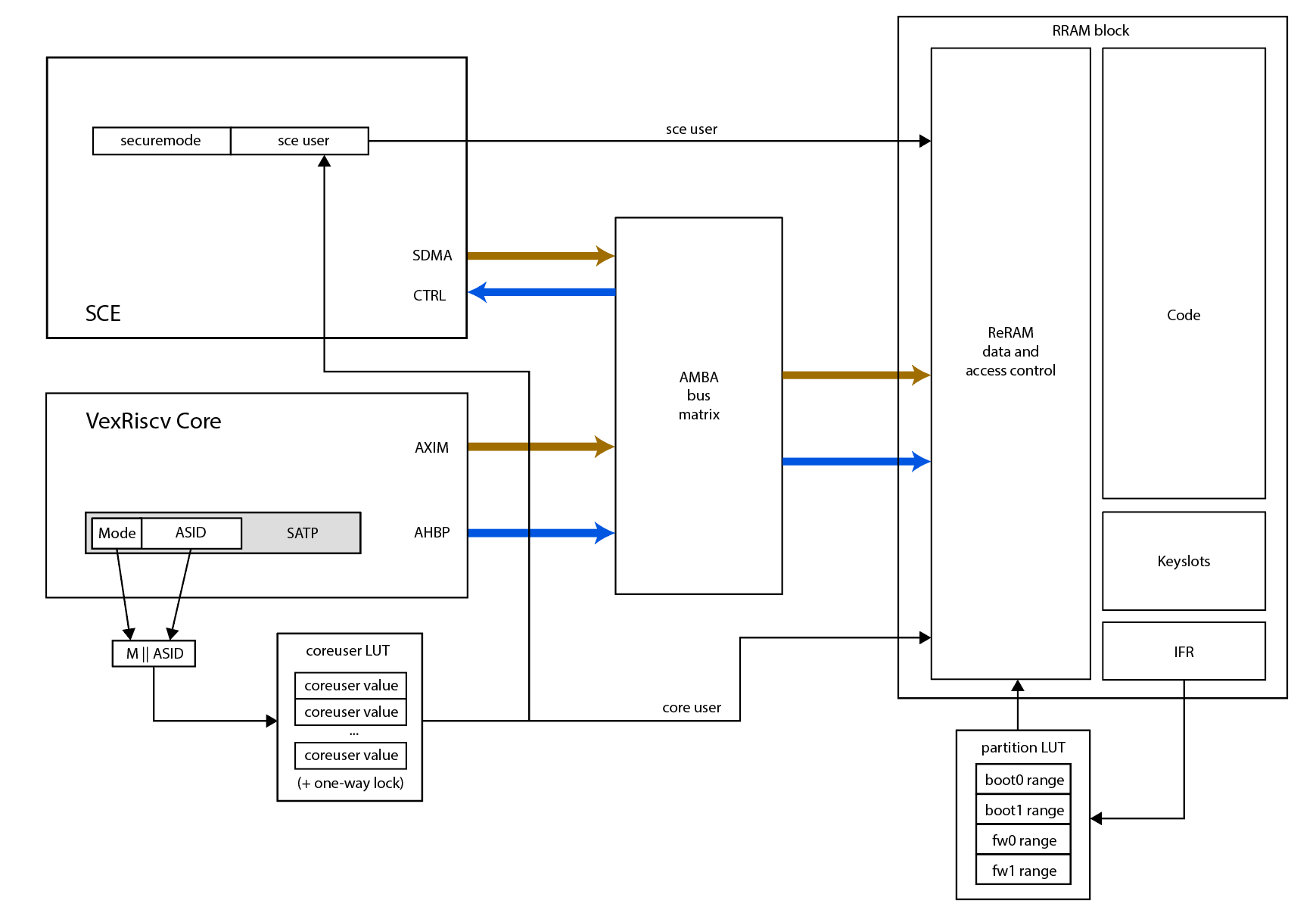 ReRAM access control diagram showing CPU core and SCE DMA access paths with coreuser and sce_user ID checking