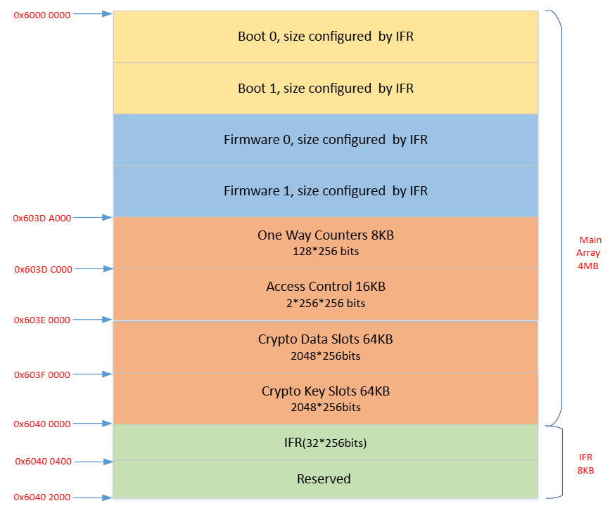 ReRAM memory map showing code region, one-way counters, access control bank, data slots, key slots, and IFR