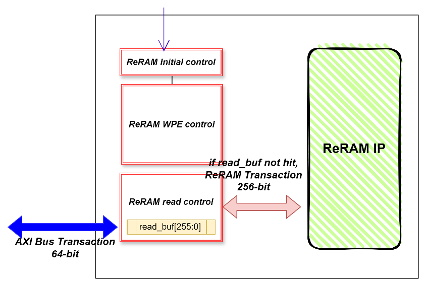 ReRAM read flow diagram showing read buffer, hit and miss paths, and AXI bus interface