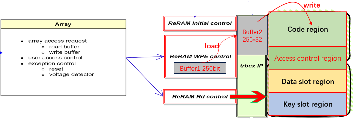 ReRAM write flow diagram showing pre-load, load, and write stages with Buffer1 and Buffer2