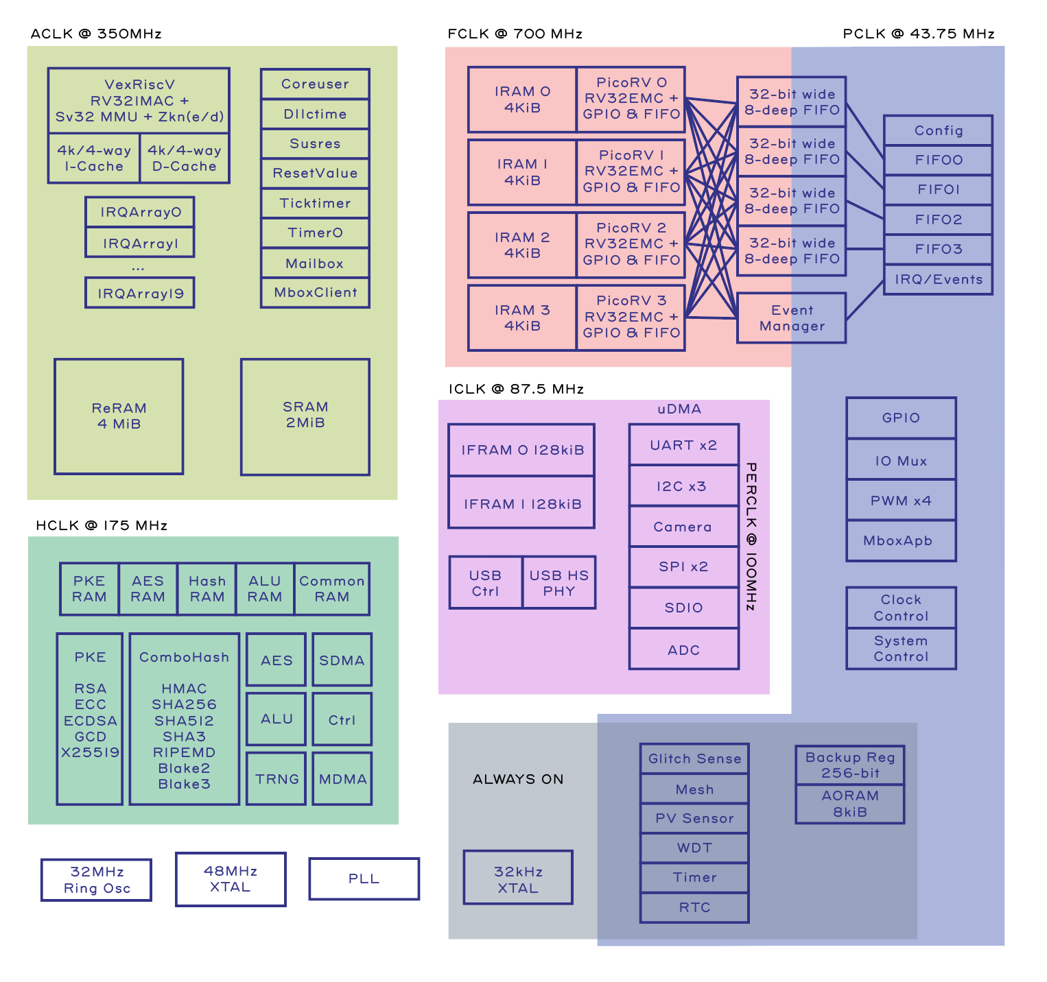 SoC block diagram