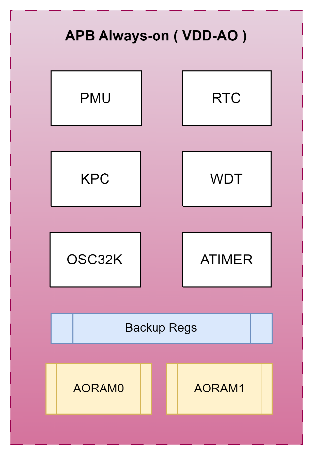 AO domain block diagram showing PMU, RTC, WDT, ATimer, KPC, BUREG, RAM, and IO PAD blocks