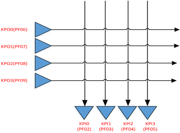 KPC 4x4 keypad matrix showing KPO rows and KPI columns with node IDs