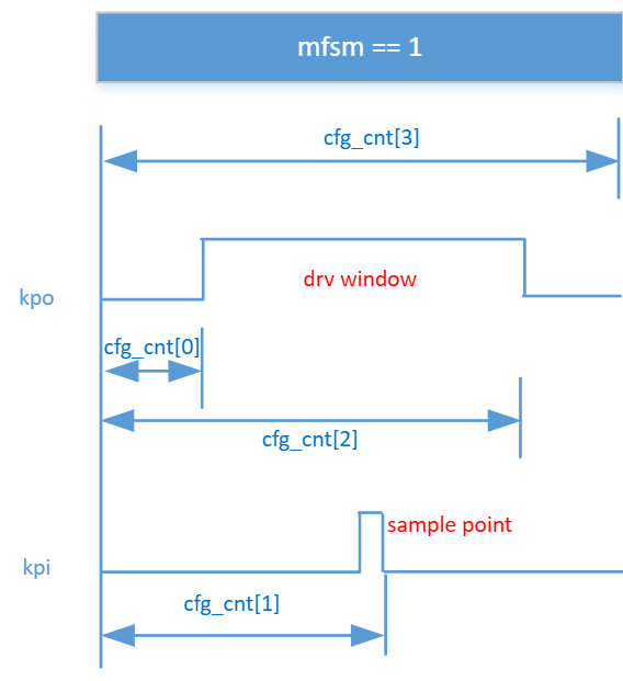 KPC sampling timing diagram showing KPO drive and KPI sample relationships