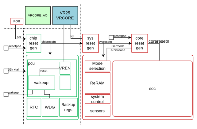 RCU block diagram showing reset sources and distribution to system and core reset domains