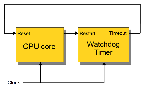 WDT block diagram showing counter, interrupt, and reset output logic